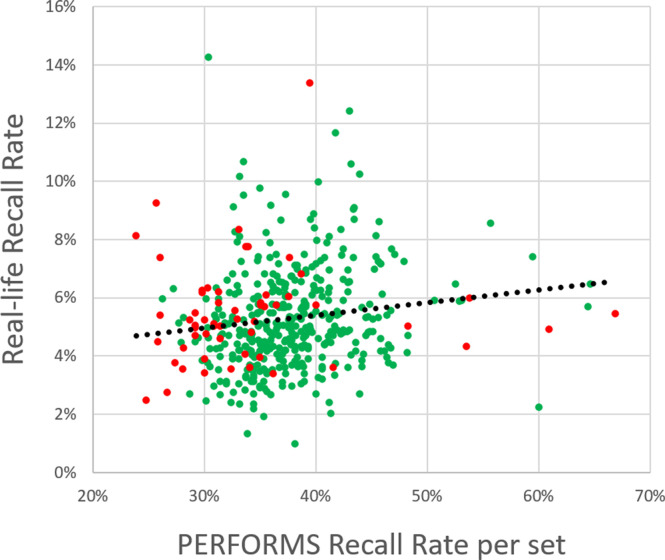 Plots show correlation between (a) cancer detection rates, (b) recall rate, and (c) positive predictive value (PPV) in real life and in the Personal Performance in Mammographic Screening (PERFORMS) test sets. Outliers are shown in red, and nonoutliers are shown in green.