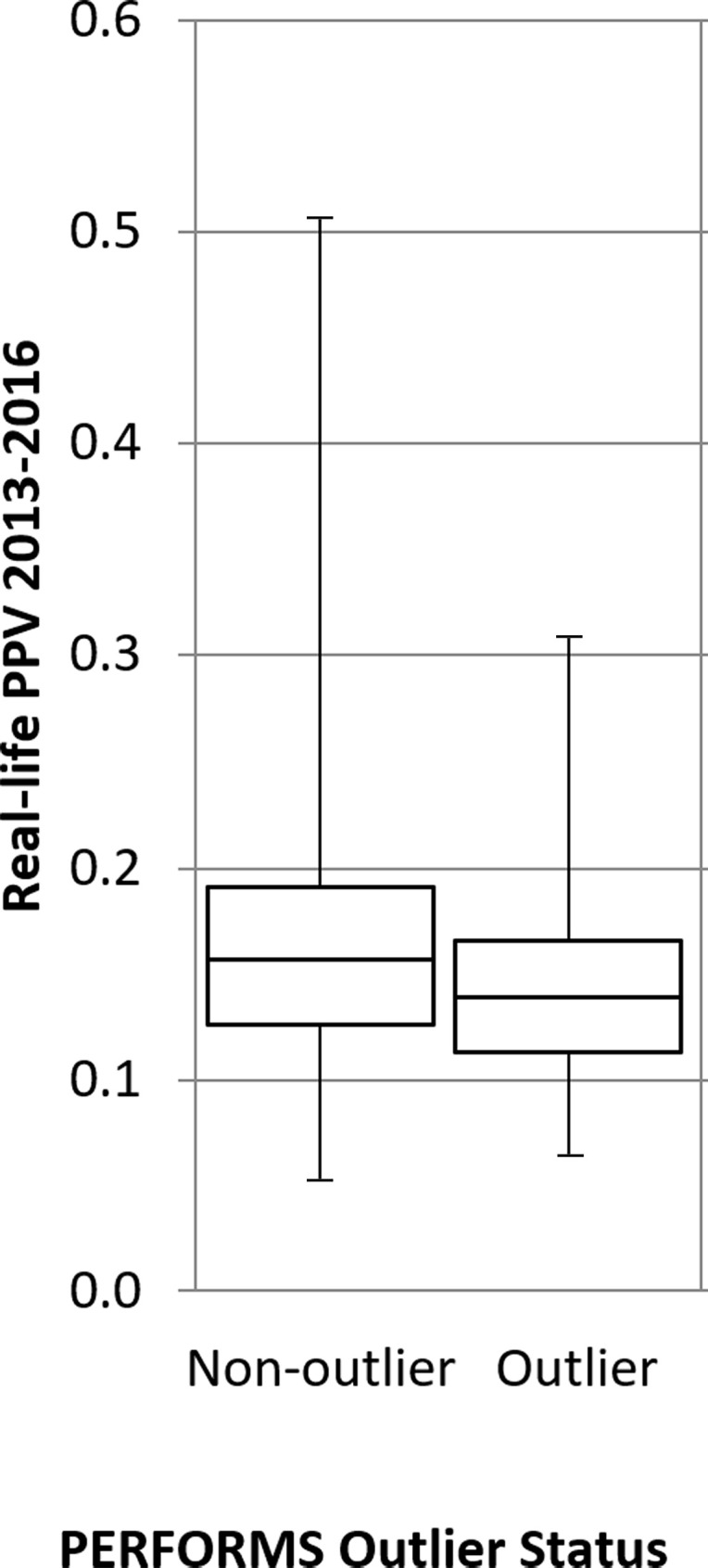 A total of 396 nonoutliers and 56 outliers were assessed for their cancer detection rates per 1000 women, recall rates, and positive predictive value (PPV). Box-and-whisker plots show (a) real-life cancer detection rates, (b) real-life recall rates, and (c) real-life PPVs based on whether readers were an outlier in the Personal Performance in Mammographic Screening (PERFORMS) test sets. The 95% confidence limits are shown on each plot.