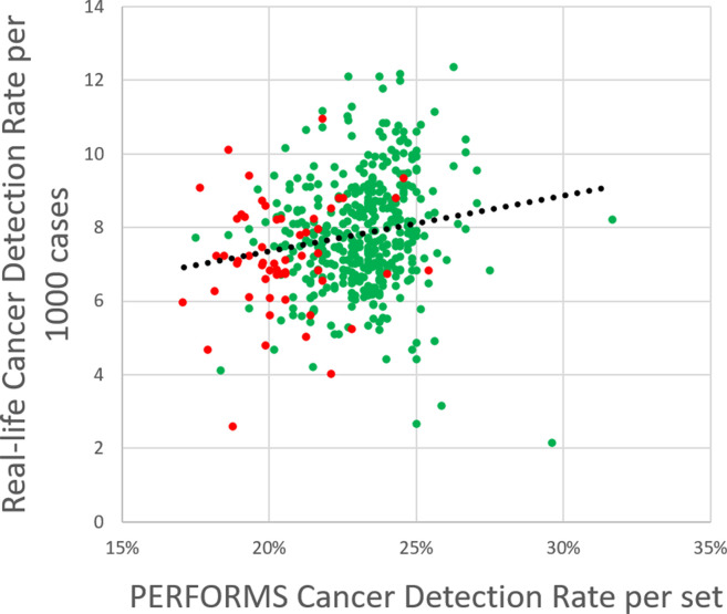 Plots show correlation between (a) cancer detection rates, (b) recall rate, and (c) positive predictive value (PPV) in real life and in the Personal Performance in Mammographic Screening (PERFORMS) test sets. Outliers are shown in red, and nonoutliers are shown in green.