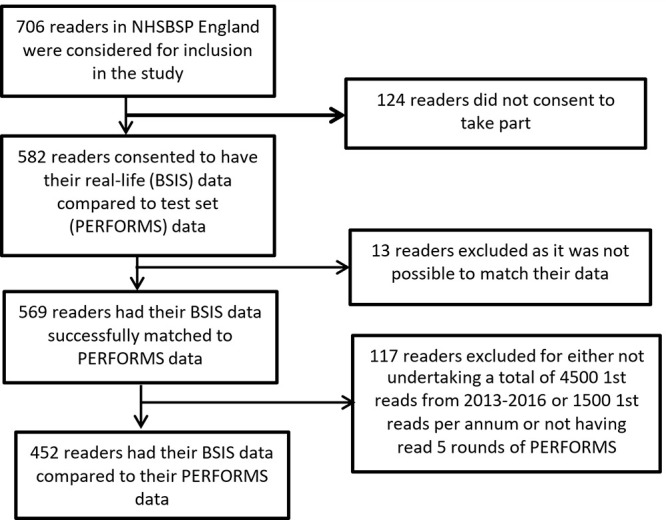 Flowchart shows enrollment of readers into the study. BSIS = Breast Screening Information System, NHSBSP = National Health Service Breast Screening Programme, PERFORMS = Personal Performance in Mammographic Screening.