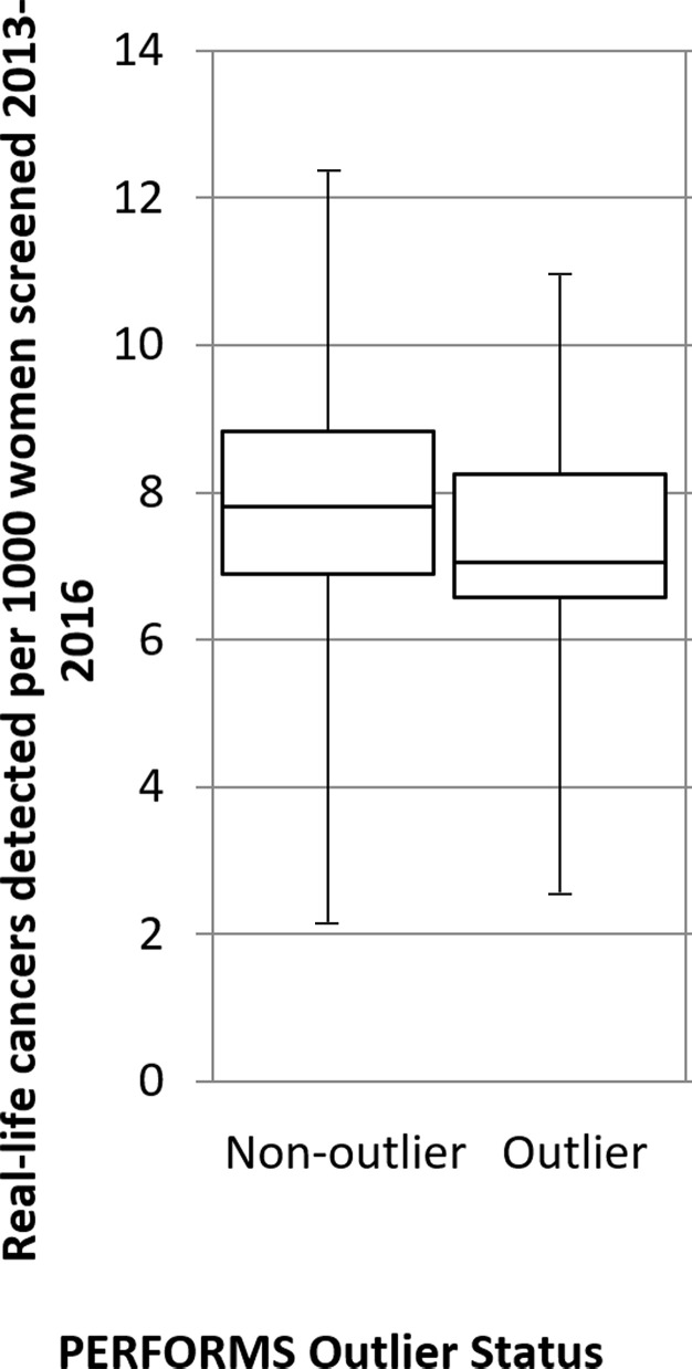 A total of 396 nonoutliers and 56 outliers were assessed for their cancer detection rates per 1000 women, recall rates, and positive predictive value (PPV). Box-and-whisker plots show (a) real-life cancer detection rates, (b) real-life recall rates, and (c) real-life PPVs based on whether readers were an outlier in the Personal Performance in Mammographic Screening (PERFORMS) test sets. The 95% confidence limits are shown on each plot.