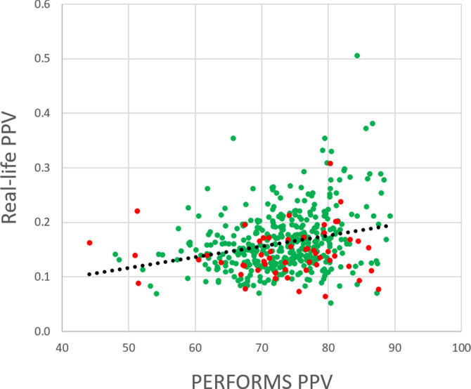 Plots show correlation between (a) cancer detection rates, (b) recall rate, and (c) positive predictive value (PPV) in real life and in the Personal Performance in Mammographic Screening (PERFORMS) test sets. Outliers are shown in red, and nonoutliers are shown in green.