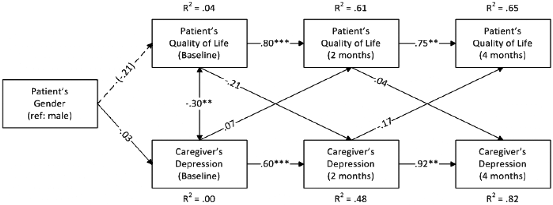 Figure 4: