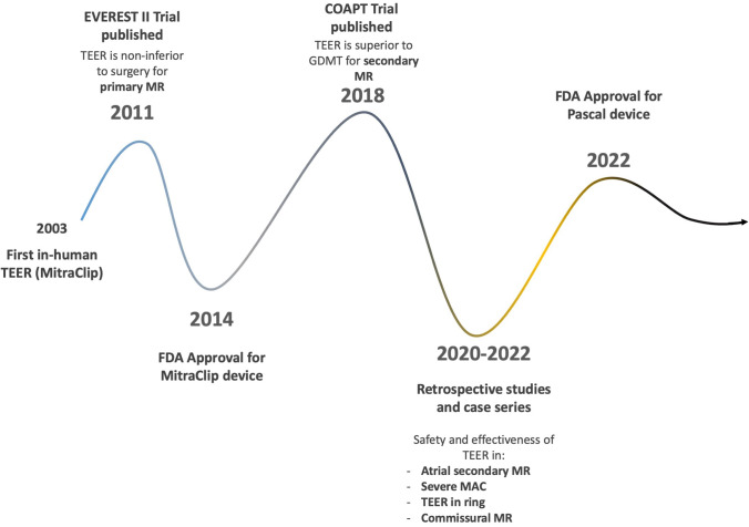 Timeline of scientific and technological TEER advancements since first in-human procedure.