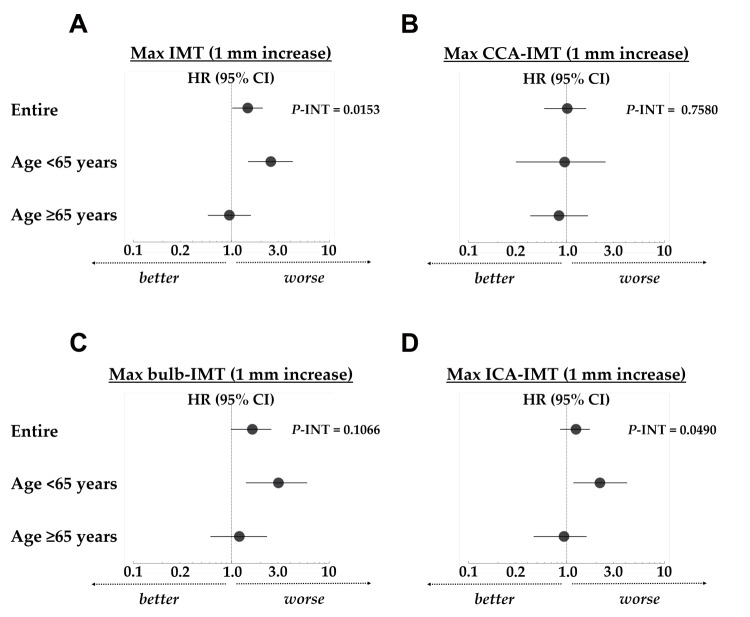 Fig. 1.
Hazard ratios for renal prognosis derived from the multivariate Cox proportional hazards analyses
