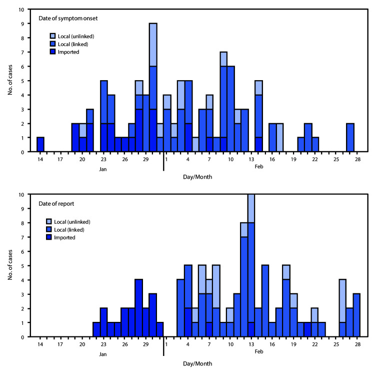 The figure consists of two histograms, epidemiologic curves showing the date of symptom onset and the date of report for 100 cases of coronavirus disease 2019 (COVID-19) in Singapore during January 14–February 28, 2020, based on status of importation and linkage to other cases or travel to China.