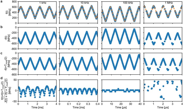 Extended Data Fig. 3