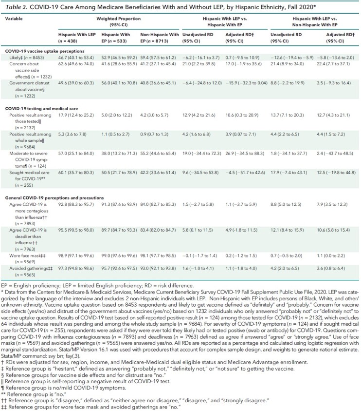 Table 2. COVID-19 Care Among Medicare Beneficiaries With and Without LEP, by Hispanic Ethnicity, Fall 2020