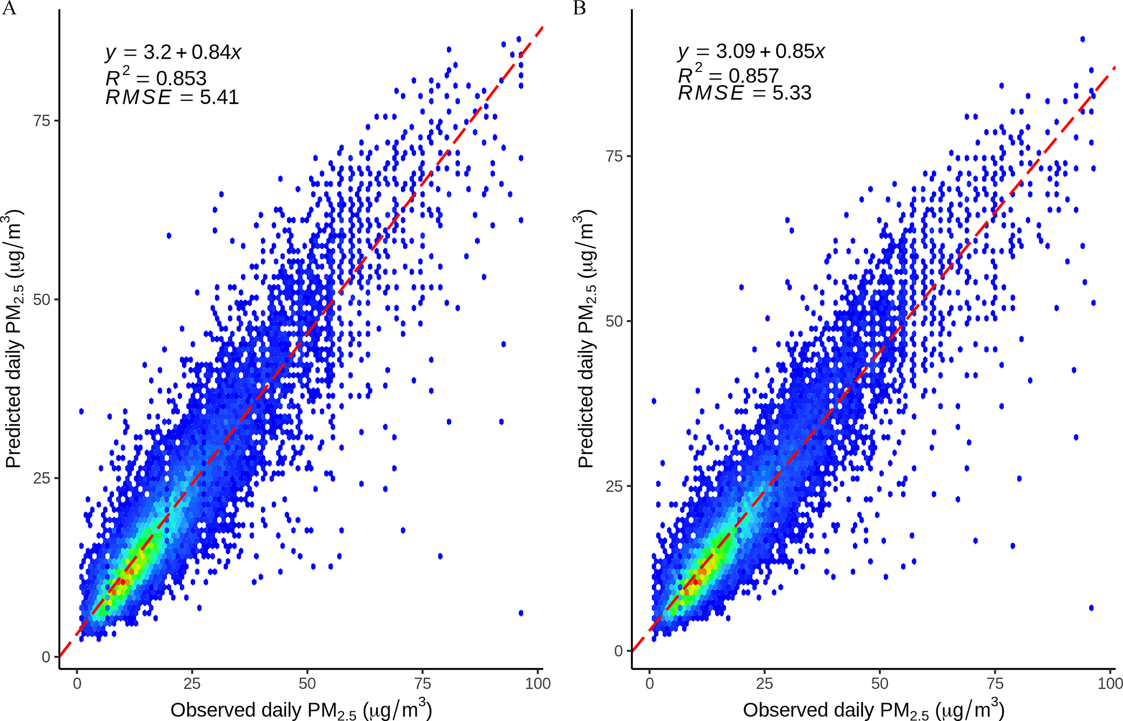 Figure 4 is a set of two multiple linear regression graphs titled Prediction model with aerosol optical depth and Prediction model without aerosol optical depth, plotting Predicted daily particulate matter begin subscript 2.5 end subscript (micrograms per meter cubed), ranging from 0 to 75 increments of 25 (y-axis) across Observed Daily particulate matter begin subscript 2.5 end subscript (micrograms per meter cubed), ranging from 0 to 100 increments of 25 (x-axis) for lowercase italic y, uppercase italic r squared, and the root mean square error, respectively.