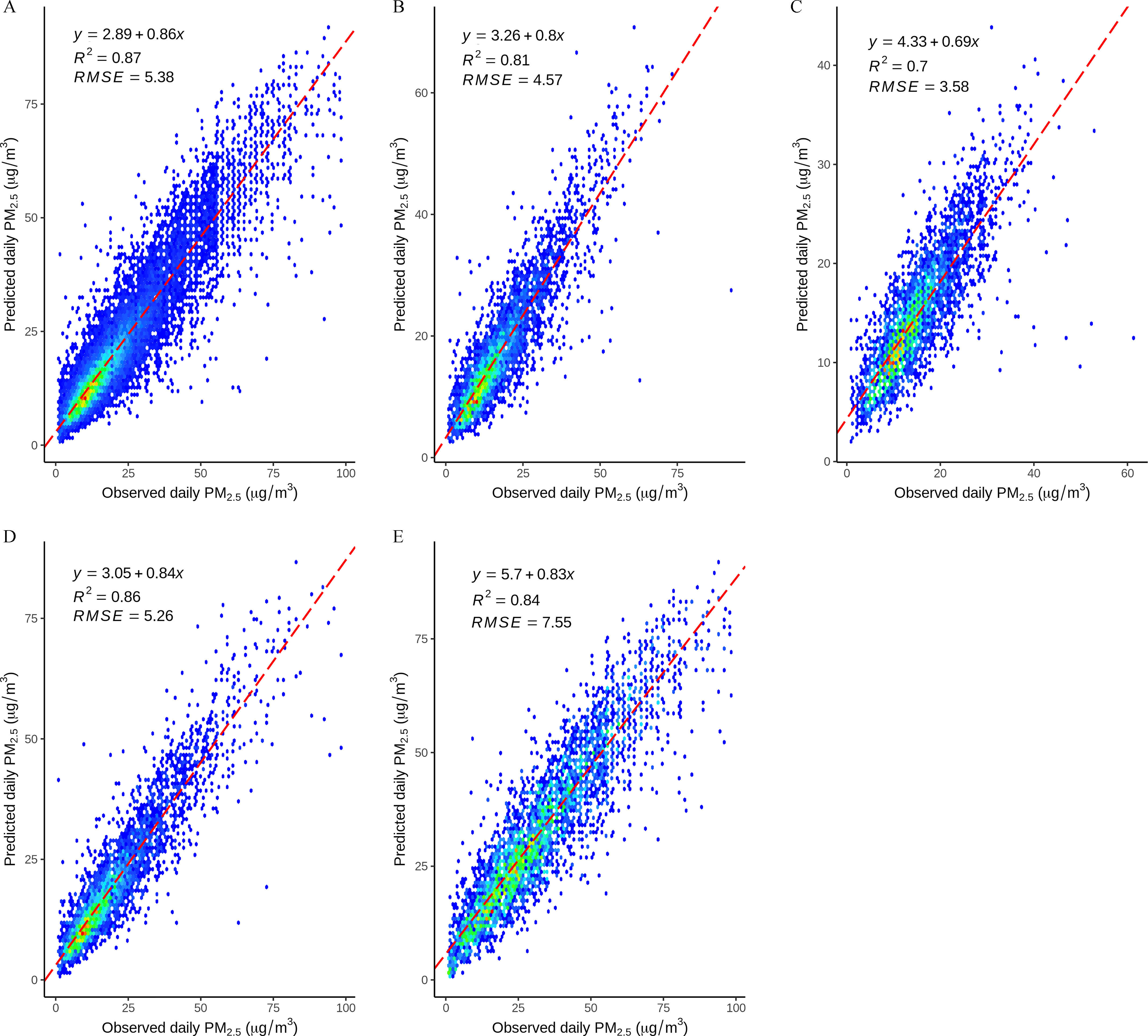 Figure 2 is a set of five multiple linear regression graphs titled Overall, Spring, Summer, Autumn, and Winter, plotting Predicted daily particulate matter begin subscript 2.5 end subscript (micrograms per meter cubed), ranging from 0 to 75 increments of 25; 0 to 60 in increments of 20; 0 to 40 in increments of 10; 0 to 75 increments of 25; and 0 to 75 increments of 25 (y-axis) across Observed Daily particulate matter begin subscript 2.5 end subscript (micrograms per meter cubed), ranging from 0 to 100 increments of 25; 0 to 100 increments of 25; 0 to 60 in increments of 20; 0 to 100 increments of 25; and 0 to 100 increments of 25 (x-axis) for lowercase italic y, uppercase r squared, and the root-mean-square error, respectively.