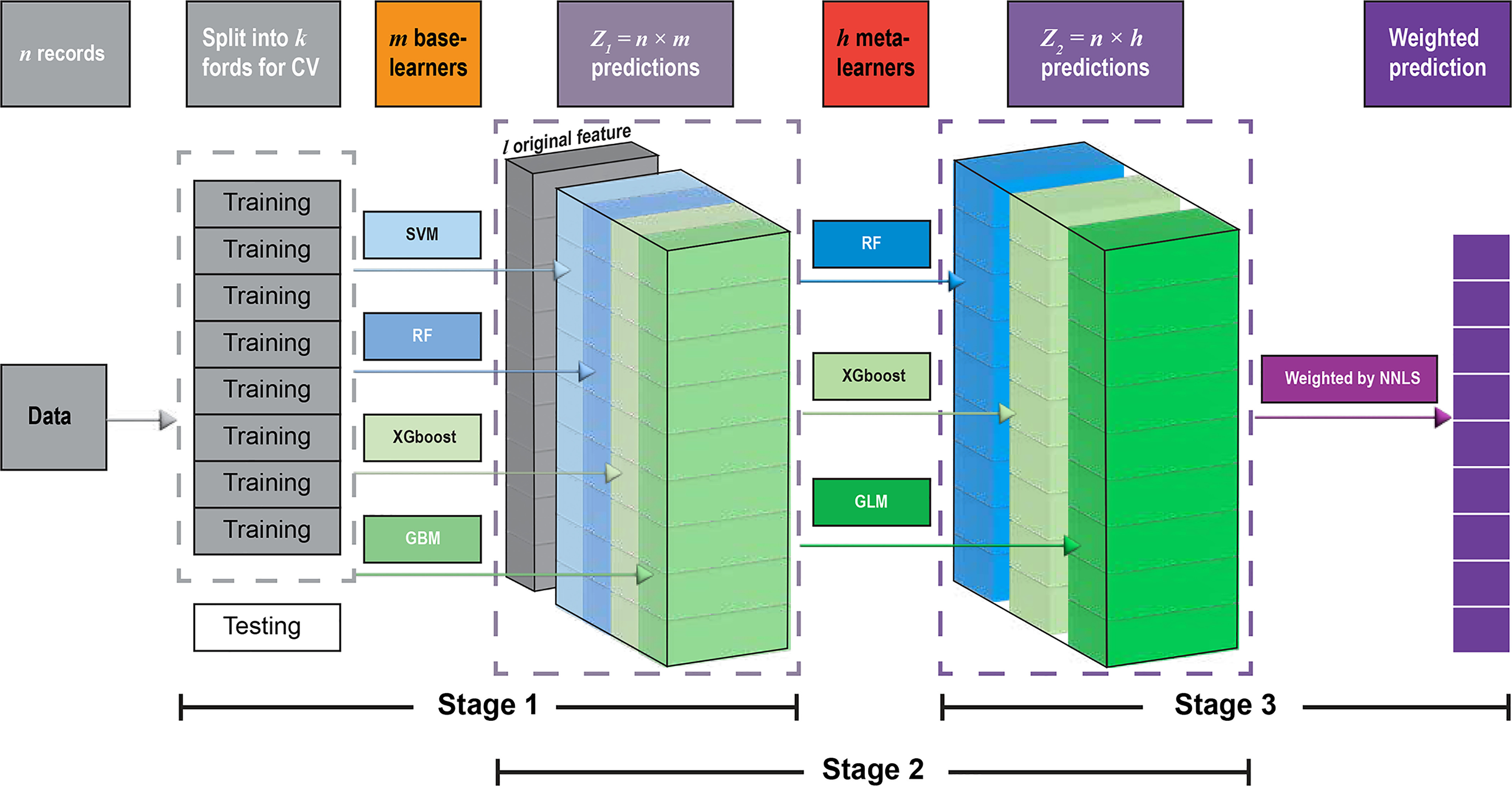 Figure 1 is a schematic algorithm depicting the three-stage stacked deep ensemble machine learning method framework. The framework is divided into three stages. Stage 1: The data includes lowercase italic n records. The data split into lowercase italic k fords for Cross-validation analysis, including training and testing. The training data lead to lowercase italic m base-learners, including, Support Vector Machine, Random Forest, extreme Gradient Boosting, and Gradient Boosting Machine. The lowercase italic m base-learners and lowercase italic l original features lead to uppercase italic z begin subscript 1 end subscript, which equals lowercase italic n times open parenthesis lowercase italic m close parenthesis predictions. Stage 2: Uppercase italic z begin subscript 1 end subscript predictions created in stage 1 lead to lowercase italic h meta-learners, including Random Forest, extreme Gradient Boosting, and Generalized Linear Model. The lowercase italic h meta-learners lead to Uppercase italic z begin subscript 2 end subscript, which equals lowercase italic n times lowercase italic h predictions. Stage 3: Uppercase italic z begin subscript 2 end subscript predictions with weighted by nonnegative least squares algorithm lead to the final optimal weighted prediction.