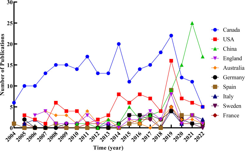 Figure 4