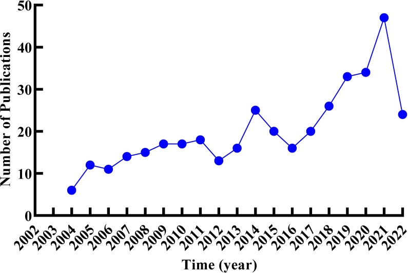 Figure 2