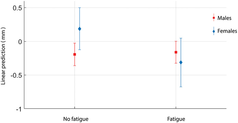 Figure 3: