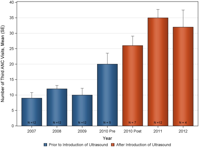 Figure 6