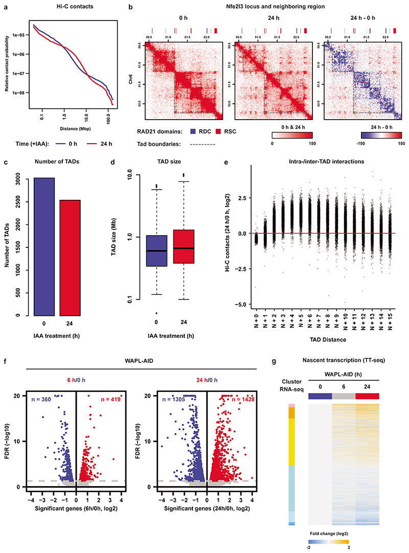 Extended Data Fig. 7