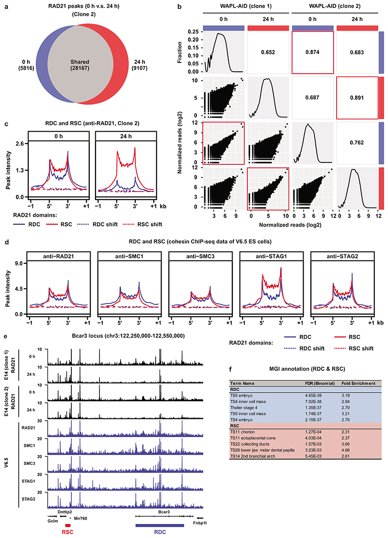 Extended Data Fig. 5