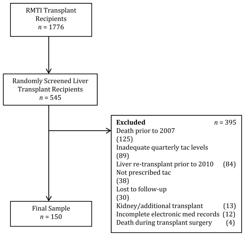 FIGURE 1