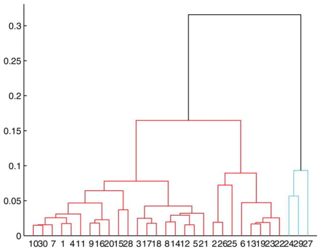 Figure B7