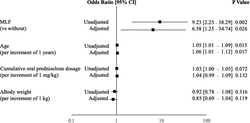 Figure 6.