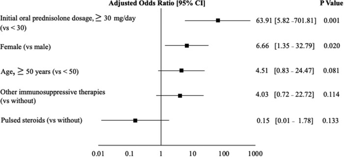 Figure 3.