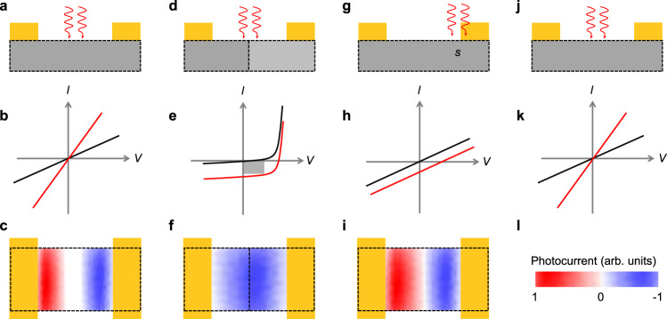 Box 1 Impact of the physical mechanism enabling photodetection on the performance of 2D photodetectors