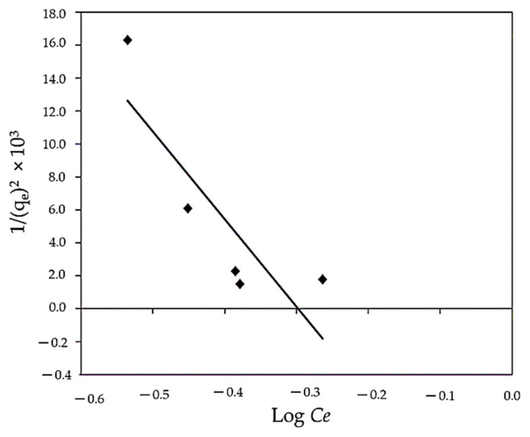 Figure 13