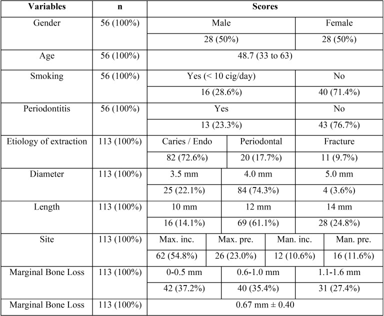 graphic file with name medoral-23-e230-t001.jpg