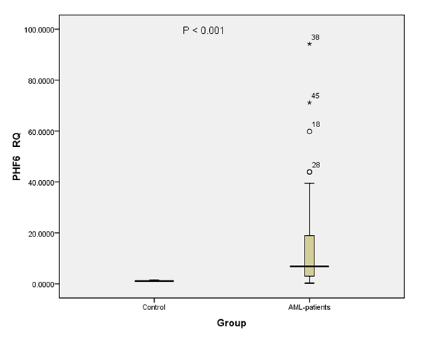 Figure 2 - 