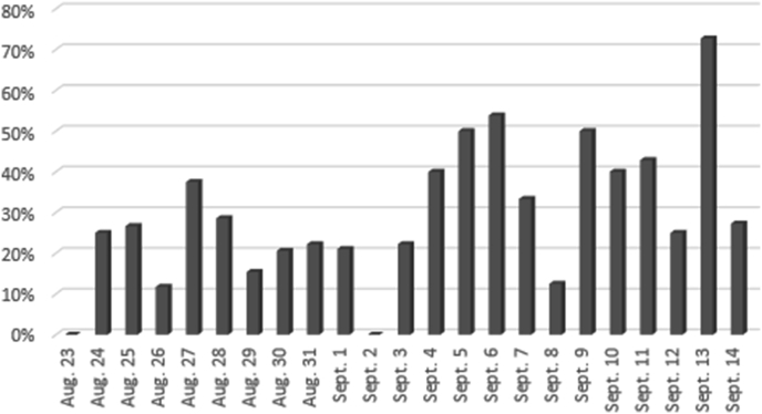 Figure 3