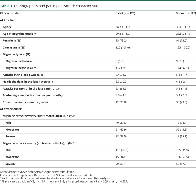 graphic file with name NEUROLOGY2017869271TT1.jpg