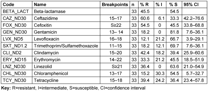 Table 4