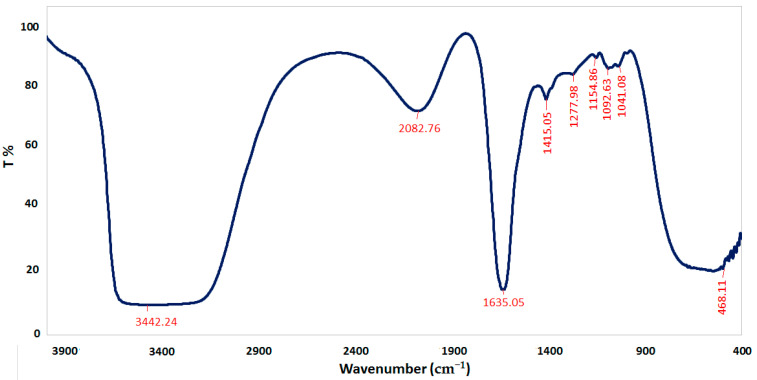 Figure 7