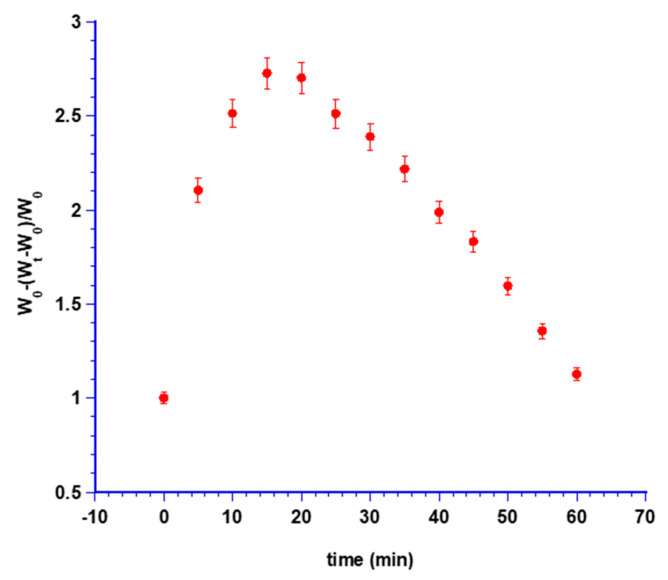 Figure 7