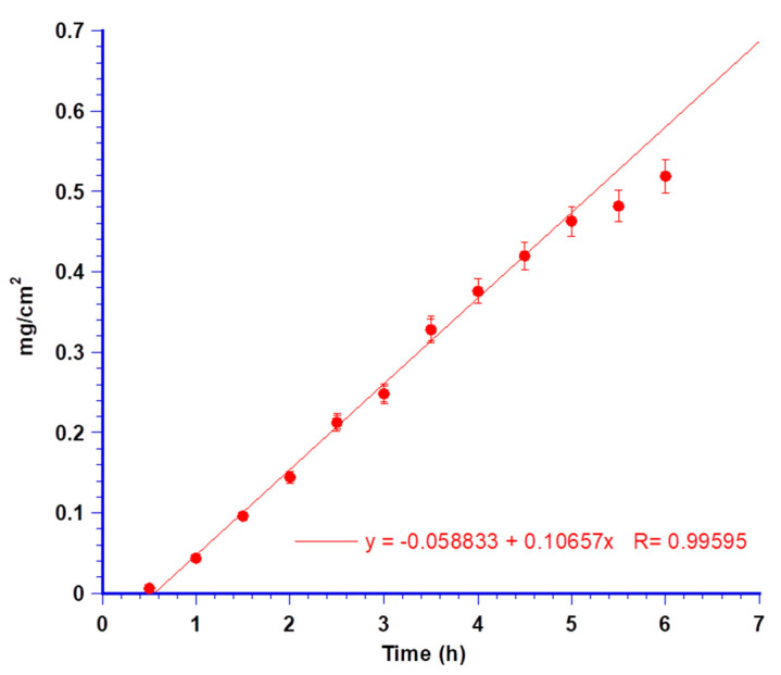 Figure 12