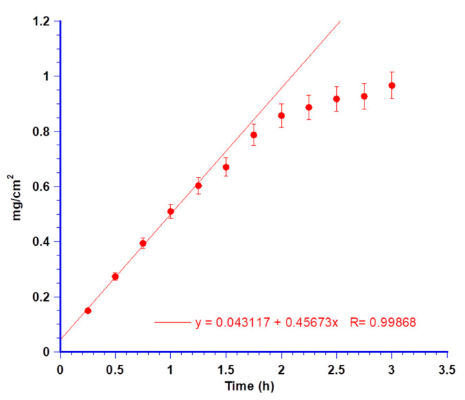 Figure 10