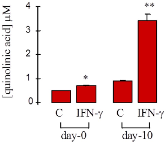 Figure 6.