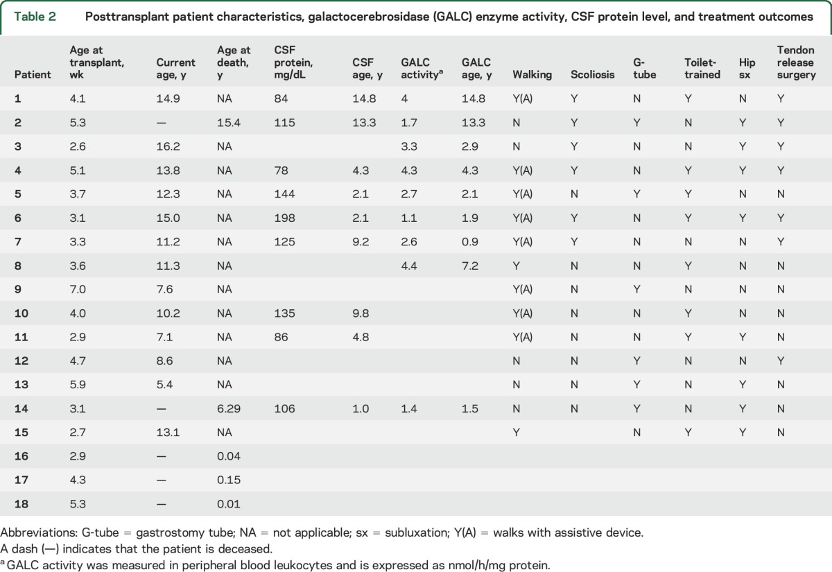 graphic file with name NEUROLOGY2017799221TT2.jpg