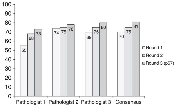 Diagnostic Reproducibility of Hydatidiform Moles: Ancillary Techniques ...