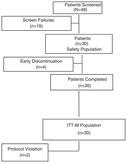 FIGURE 1