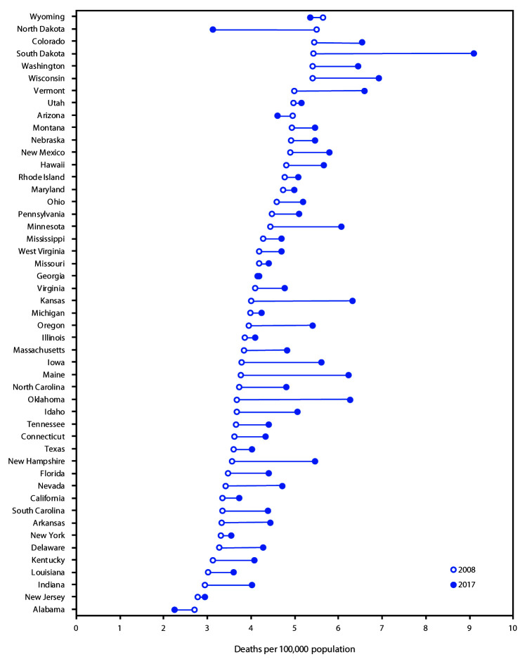 The figure is a dot graph showing the age-adjusted rate of traumatic brain injury–related deaths caused by unintentional falls in the United States in 2008 and 2017, by state.