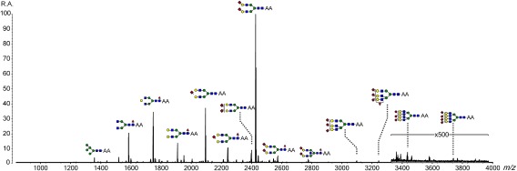 Fig. 12. Negative-ion MALDI mass spectrum of SALSA-derivatized N-glycans released from human plasma glycoproteins. Released N-glycans were captured by hydrazide beads, and then derivatized by solid-phase SALSA. SALSA-derivatized N-glycans were released from the beads, labeled with 2-aminobenzoic acid (2-AA), and purified by HILIC microtip. Mass spectrum was obtained by MALDI-tandem TOF-MS in the negative ion mode using DHB matrix. All ion species correspond to [M−H]−. Reproduced with permission from ref. 72. Copyright (2017) American Chemical Society.