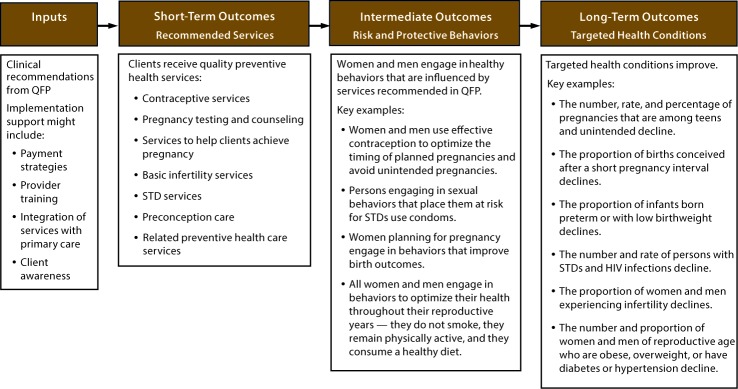 A logic model shows the hypothesized pathway between delivery of preventive health services and improved health outcomes. From left to right, receipt of recommended services (short-term outcomes) contributes to improvements in health-related behaviors (intermediate outcomes) and improvements in targeted health conditions (long-term health outcomes). Preventive health services were recommended in Providing Quality Family Planning Services: Recommendations of CDC and the U.S. Office of Population Affairs.