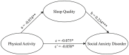 Mediation model illustrating relationships among physical activity, sleep quality, and social anxiety disorder. Physical activity negatively affects sleep quality (path a = -0.074**), which positively affects social anxiety disorder (path b = 0.234***). Physical activity directly impacts social anxiety disorder (path c = -0.075* and c' = -0.058*). Paths are marked with significance levels: * p < 0.05, ** p < 0.01, *** p < 0.001.