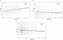 Scatter plots showing correlations among different scores. Plot A illustrates a positive correlation between PSQI and IAS scores, with r = 0.231. Plot B shows a negative correlation between PARS-3 and PSQI scores, with r = -0.092. Plot C depicts a negative correlation between PARS-3 and IAS scores, with r = -0.107. Each plot includes a trend line and statistical significance (p-values).