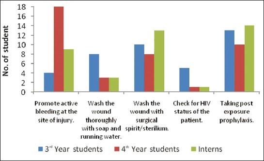 Graph 3