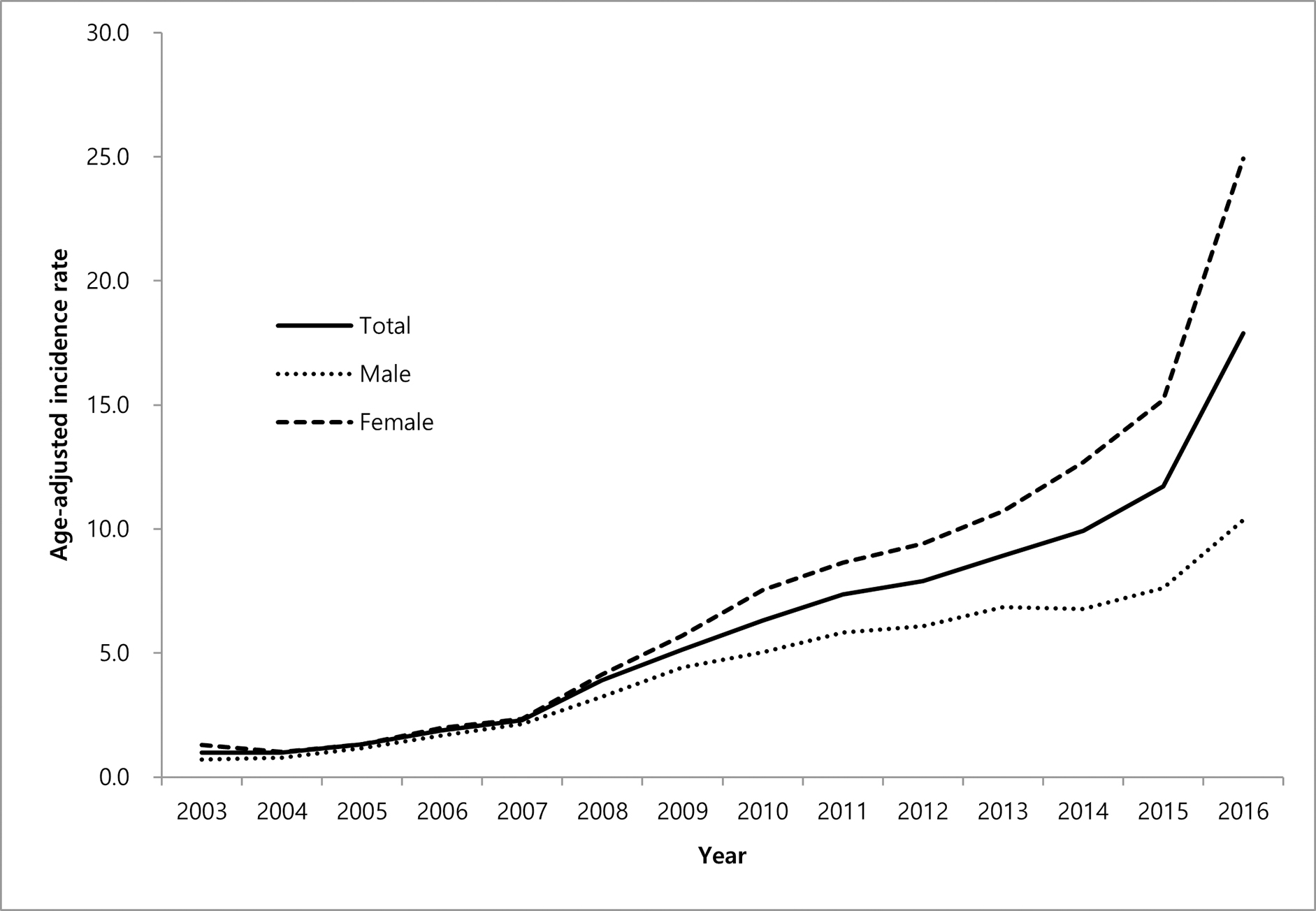 Figure 6