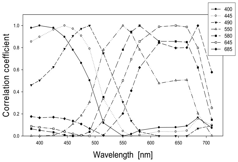 Figure 6.