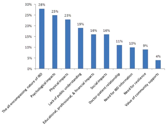 Figure 3)