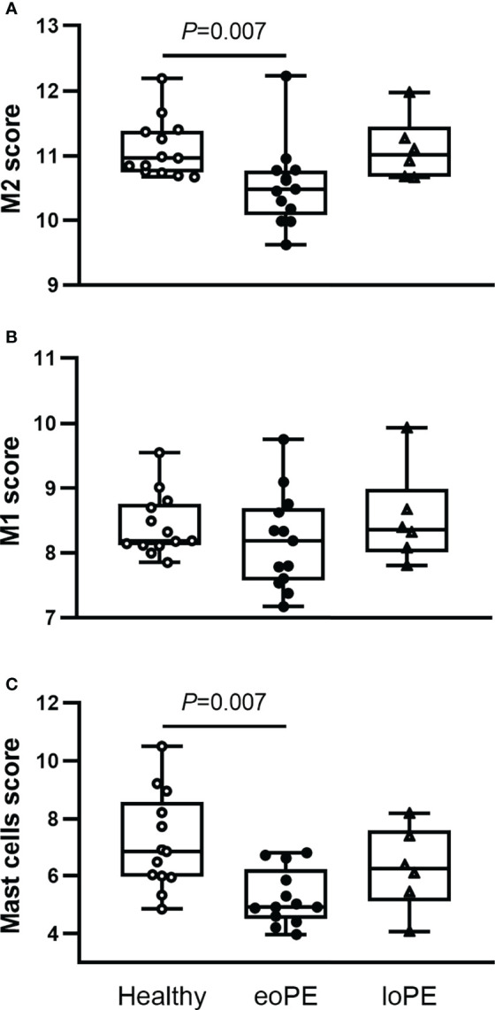 Figure 4